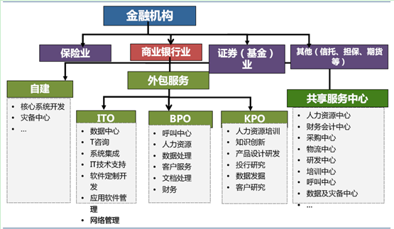 2014年我國金融服務(wù)外包市場 廣闊前景與多維驅(qū)動